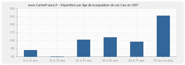 Répartition par âge de la population de Les Cars en 2007